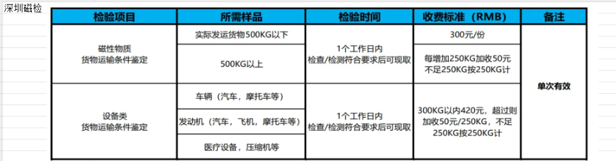 深圳磁检收费标准表：磁性物质与设备类货物运输条件鉴定的样品要求、检验时间与收费标准